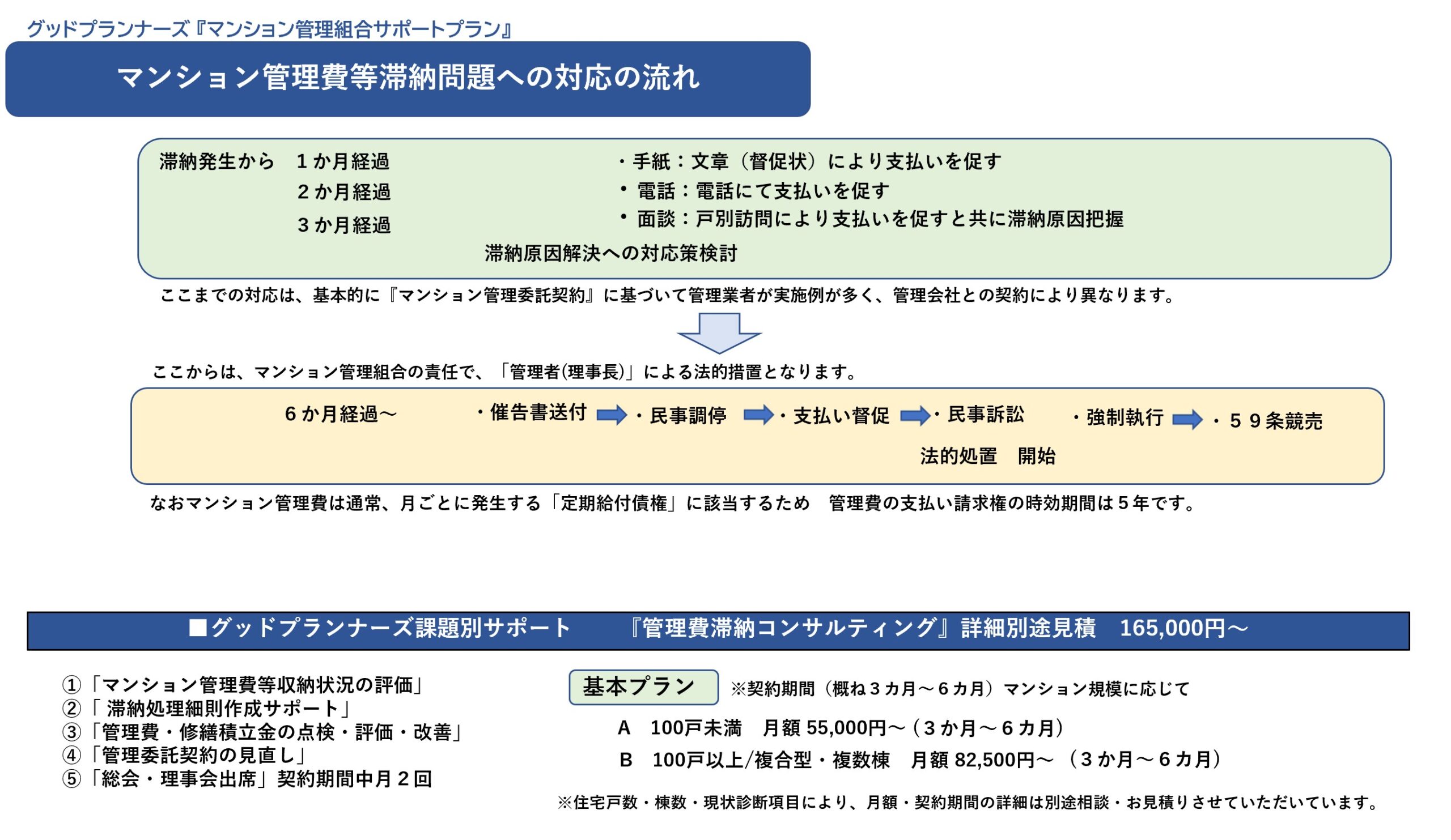 ★管理費の滞納は、マンション資産価値の低下に・・・。