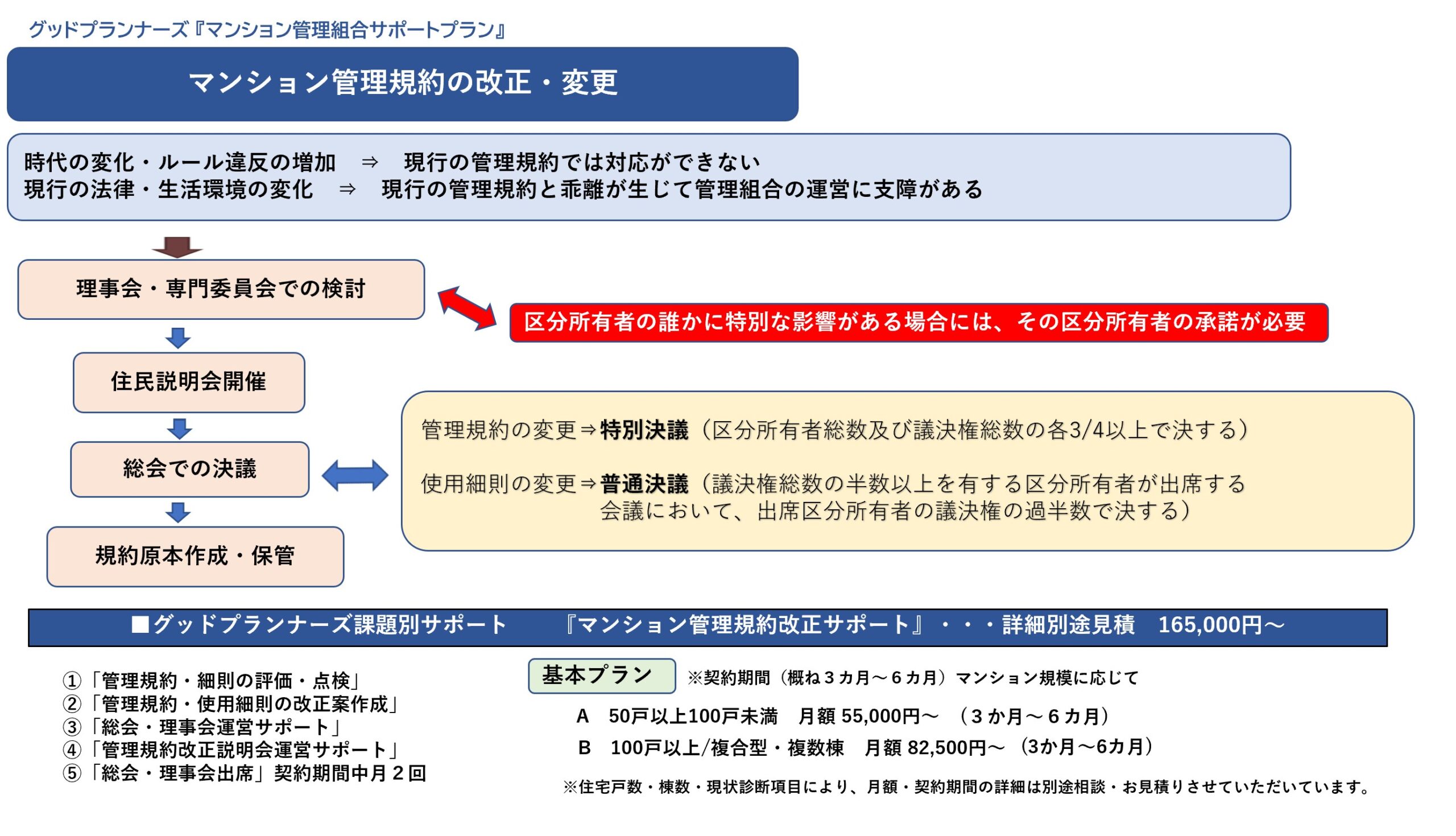 ★「マンション標準管理規約及びコメント」による管理規約改正の必要性